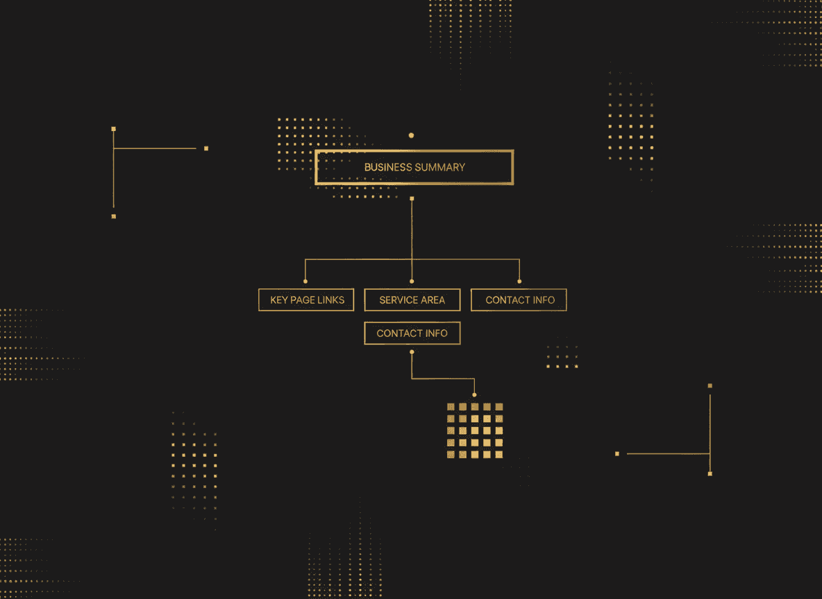 Simple diagram of a sample llms.txt file structure — business summary, key page links, service area — annotated in plain language.